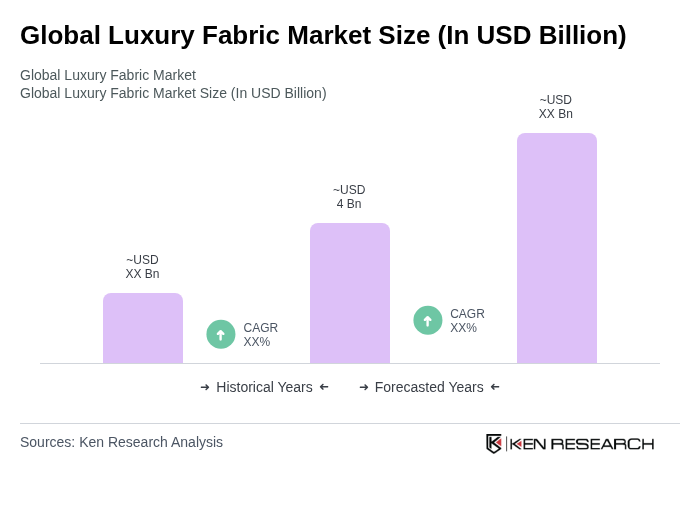 Global Luxury Fabric Market Size Global Luxury Fabric Market Size